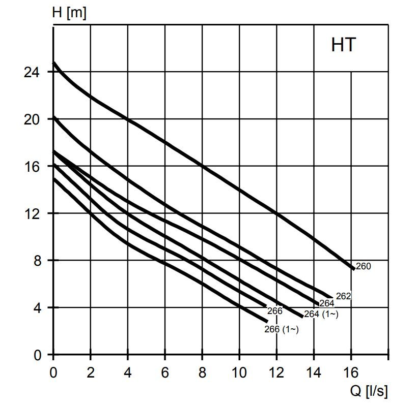 flygt 3057